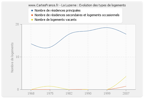 La Luzerne : Evolution des types de logements